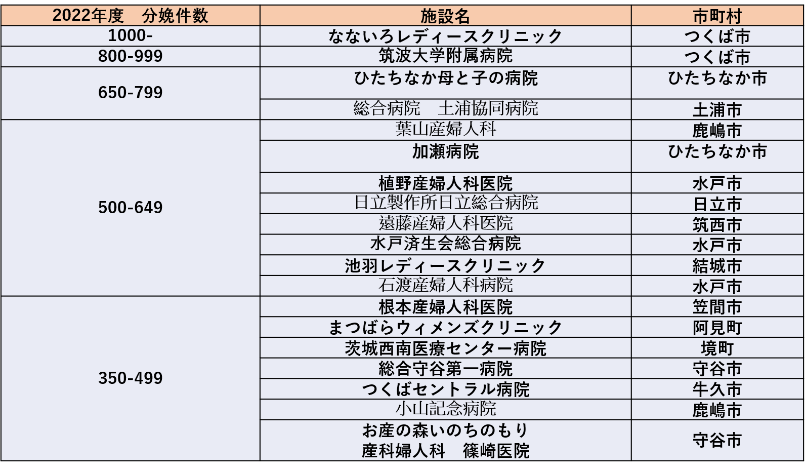 茨城県 分娩数